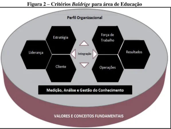 Figura 2 – Critérios Baldrige para área de Educação 