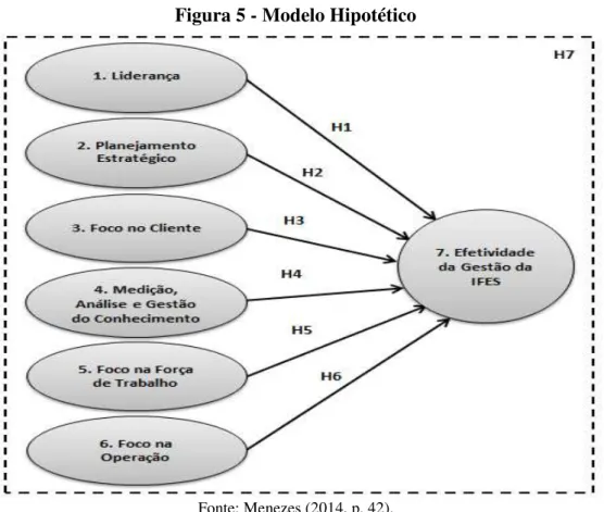 Figura 5 - Modelo Hipotético 