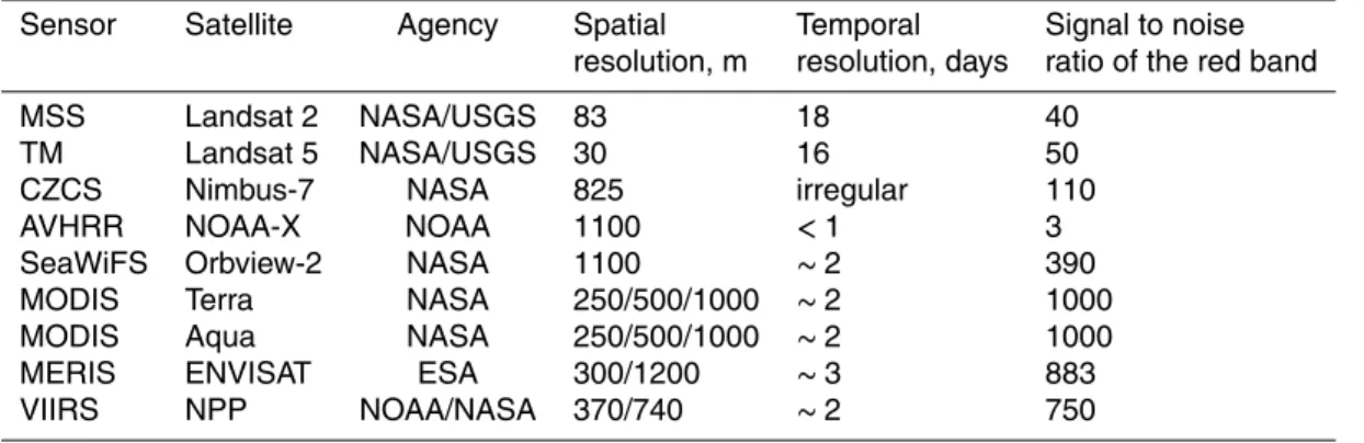 Table 1. Characteristics of satellite sensors used to detect cyanobacteria accumulations in the Baltic Sea.