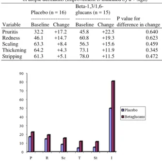 Figure  1  also  illustrates  that  the  group-mean  improvement  for  all  five  clinical  signs  was  greater  in  the  dogs  fed  the  diet  with  beta-1,3/1,6-glucans  than  in  the  control  dogs