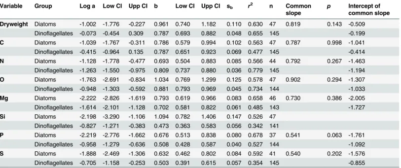 Table 3. Results of the ordinary least squares regression of log 10 transformed element concentration (pg cell -1 ) vs