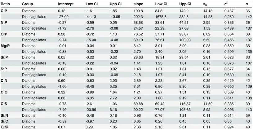 Table 4. Results of the least square regression of different molar ratios (element vs