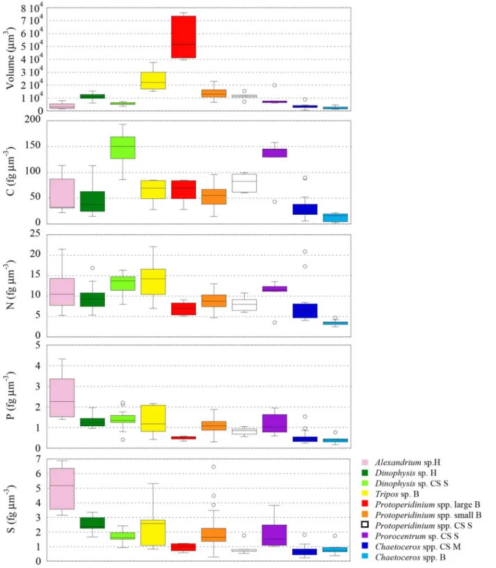 Fig 6. Box plots comparing cell volume (in μm 3 ) and C, N, P and S elemental concentrations (in fg μm -3 ) of dinoflagellates and diatoms from the NW Mediterranean Sea