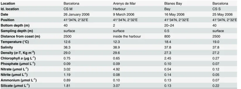 Table 1. Physical and biogeochemical characteristics of the different sampling sites.