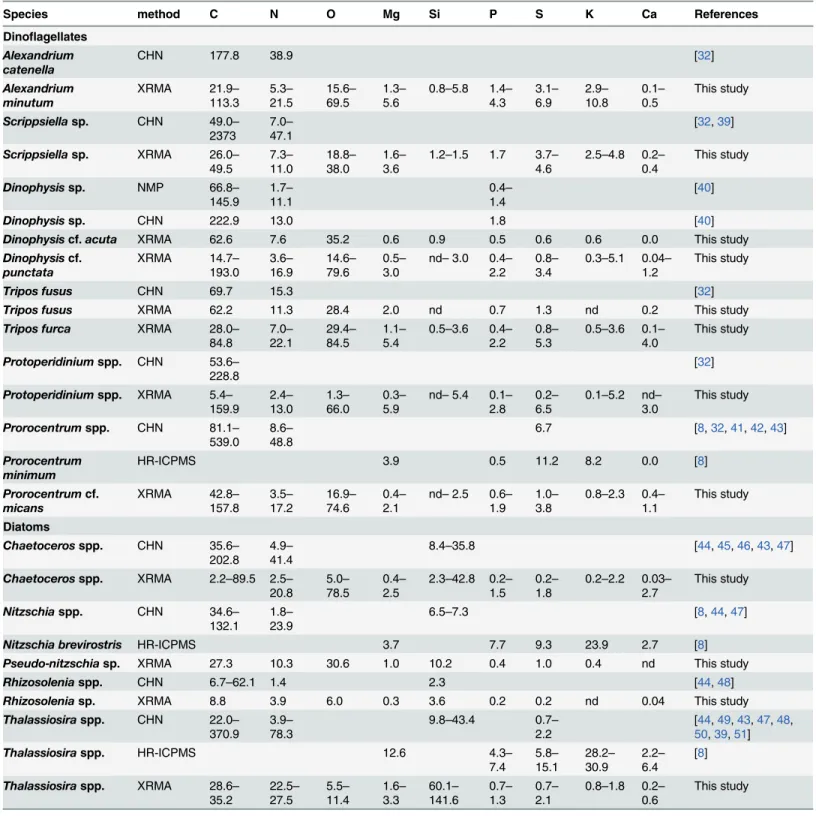 Table 2. Comparison between the elemental concentration (fg μm -3 ) of diatoms and dinoflagellates of the same or close genera analysed with bulk analysis techniques (CHN and HR-ICPMS) and single-cell methods (NMP and XRMA)