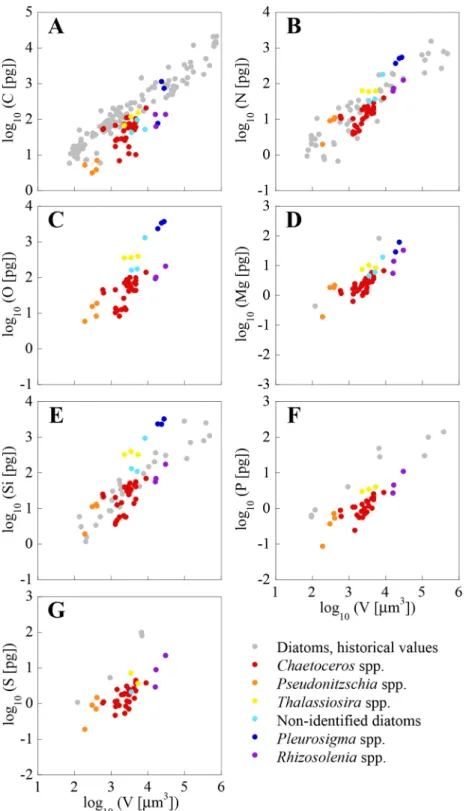 Figs 2 and 3 show a large variability in both bulk analysis published values and our single- single-cell analysis