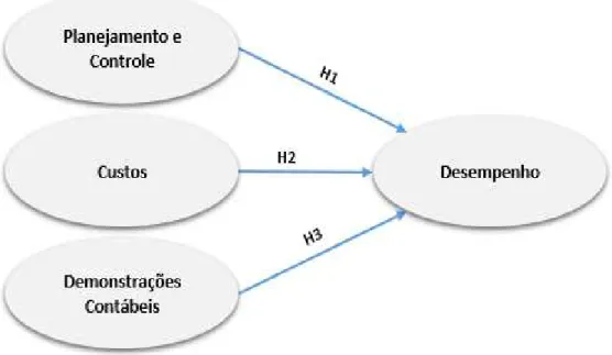 Figura 2 -  Modelo hipotético 