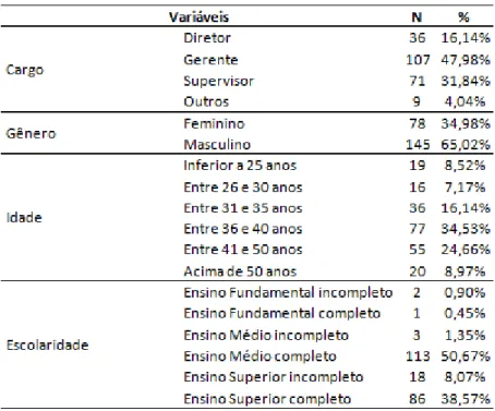 Tabela 2 - Descrição dos gestores 