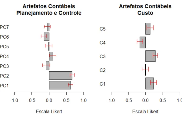 Gráfico  1 - Intervalos de confiança para os itens dos constructos 