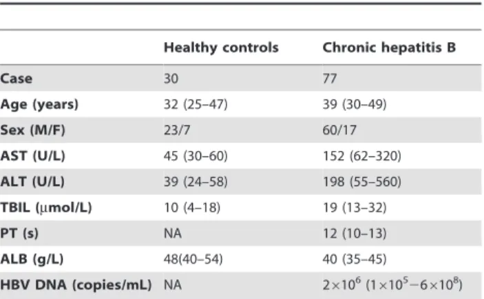 Table 1. Clinical characteristics of all subjects.