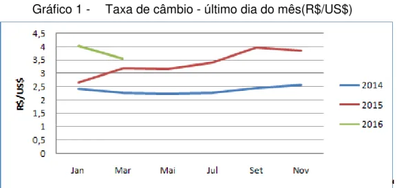 Gráfico 1 -  Taxa de câmbio - último dia do mês(R$/US$) 