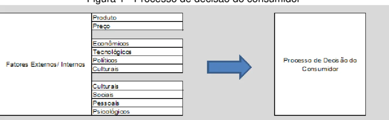 Figura 1 - Processo de decisão do consumidor 