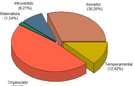 Gráfico 10 - Distribuição da amostra segundo a característica que melhor o define 