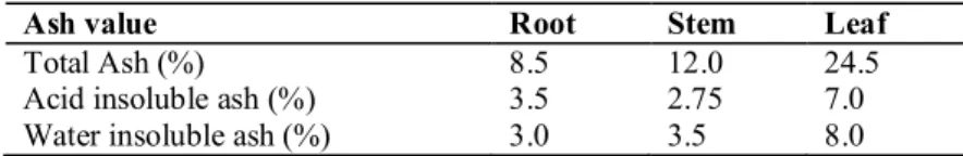 Table 4: Behaviour of the R. cordifolia drug with different reagents/ solvents 