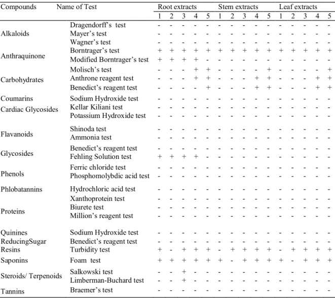 Table 6: Phytochemical analysis of extracts of R. cordifolia 