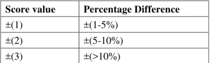 Table 6: Score values 