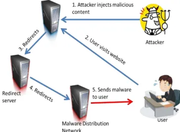 Fig 1: Drive by download attack 