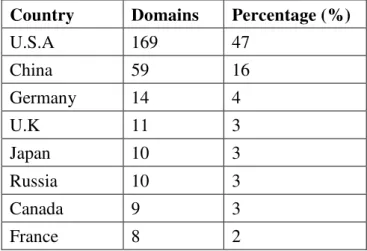 Table 2: Geographical distribution of benign domains 