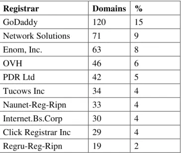 Table 3: Registrar distribution for malicious domains 