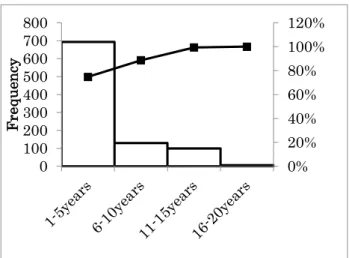 Fig. 5: Domain freshness distribution of benign domains 