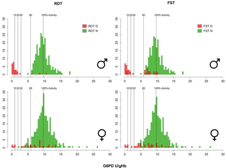 Table 3 summarizes the statistical analyses of these diagnostic outcomes among males and females diagnostic thresholds of 10%, 30%, and 60% for both of the qualitative G6PD screening kits