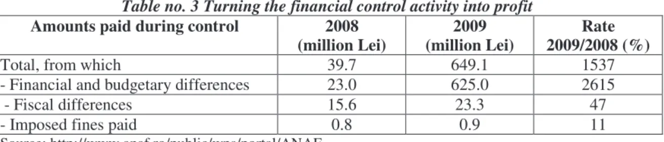 Table no. 3 Turning the financial control activity into profit  Amounts paid during control  2008 