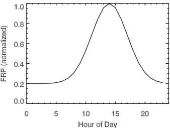 Figure 2. Daily normalized FRP diurnal cycle used in this study.