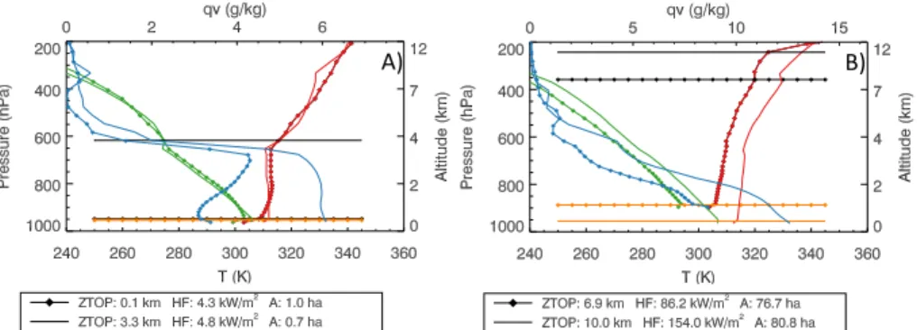 Figure 4. Sensitivity of injection height to varying atmospheric profiles of temperature (K) and specific humidity (g Kg −1 )