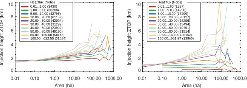 Figure 5. Injection heights as a function of MODIS derived active fire area (ha) and convective heat flux (kW m −2 ) during 2006