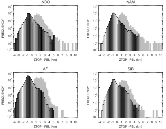 Figure 6. Distribution of injection height (ZTOP) minus the local boundary layer (PBL) + 250 m for four example burning regions around the globe: INDO (Indonesia), NAM (North America), AF (Africa), and SIB (Siberia)