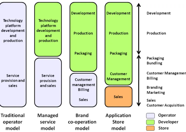Figure 2 illustrates the four different types of mo- mo-bile  service  production  and  provision  models