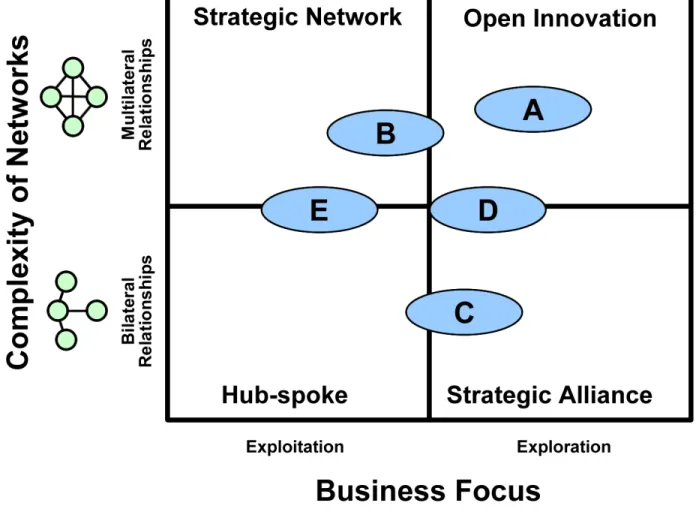 Figure 2: Case Companies Located on the Renewal and Co-Creation Framework