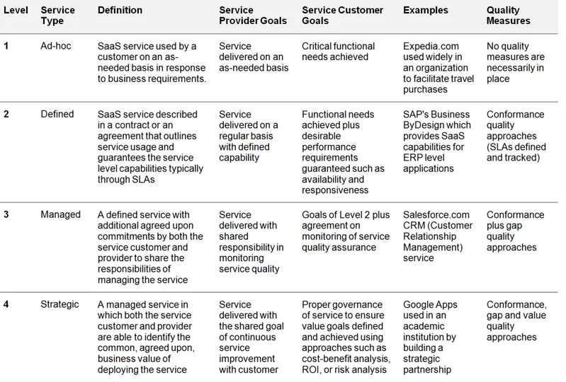 Table 1. Four Service Types in SaaS Business Relationships