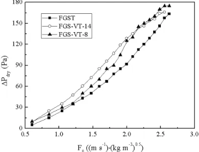Figure 2. Comparison of dry-plate pressure drop of the trays. 