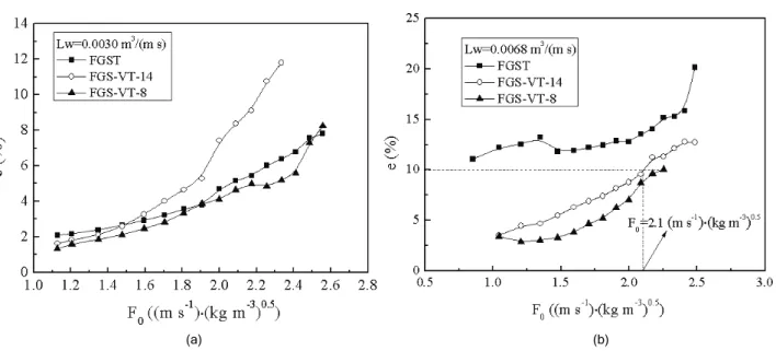 Figure 6 presents the tray efficiency changing  with  F 0 . The valves on the FGS-VT-14 started to open  at  F 0  = 0.60 (m/s)·(kg/m 3 ) 0.5 , while the valves on the  FGS-VT-8 started to open when F 0  = 1.04 (m/s)× 