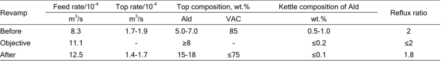 Table 2. Technological indexes before and after the revamp of the HAC/VAC distillation column 
