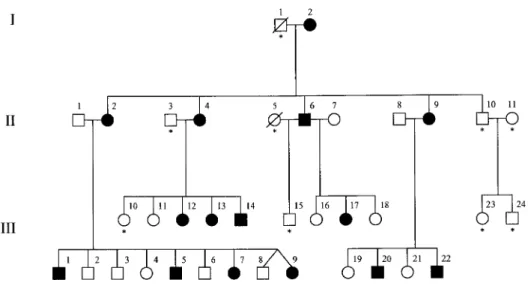 Figure 1 Pedigree of family KE, affected by speech and language disorder. Blackened symbols indicate affected individuals