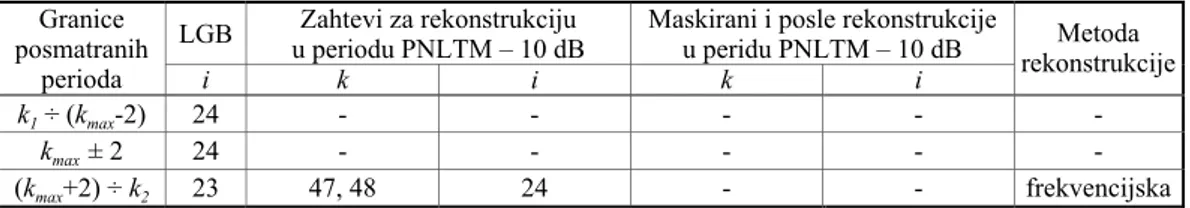 Tabela 1  Raspored rekonstruisanih i maskiranih podataka 