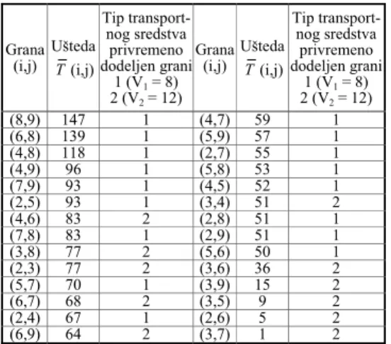 Tabela 4  U{tede i tipovi transportnih sredstava 
