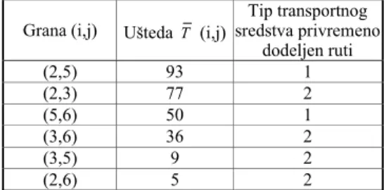 Tabela 8  U{tede i tipovi transportnih sredstava  Delimi~na ruta  U{teda  T  (i,j) 