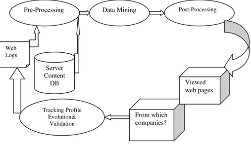 Fig. 1.  Web usage mining process 