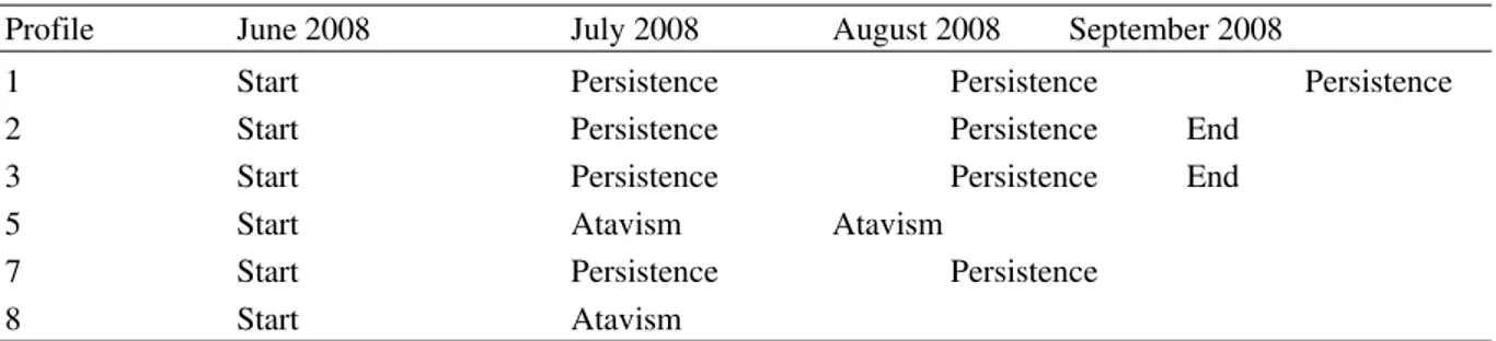 Table 1: Profile evolution for June 2008-September 2008 