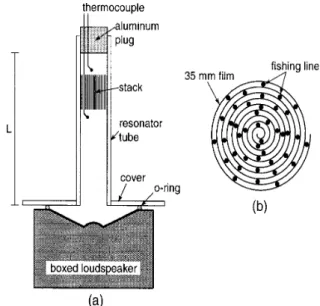 Fig. 1. (a) Schematic Diagram of the Thermo-acoustic Refrigerator, (b) Cross Section of the Stack Showing How the Film Layers were Separated