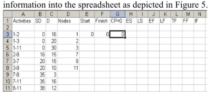 Figure 4: Input for network diagram and Gantt chart drawn by  Microsoft Project standard 2007 