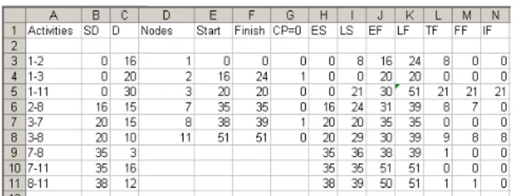 Figure 8: Earliest start, latest start, earliest finish and latest finish of all      