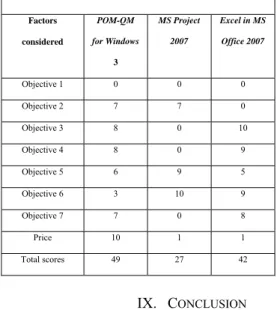 Table 3: Scores to the three software packages used     Factors  considered  POM-QM  for Windows  3  MS Project 2007  Excel in MS Office 2007  Objective 1  0  0  0  Objective 2  7  7  0  Objective 3  8  0  10  Objective 4  8  0  9  Objective 5  6  9  5  Ob