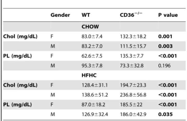 Figure 1C also shows that the apolipoprotein profile was not altered by the diet except for a HFHC-induced increase in apoE levels