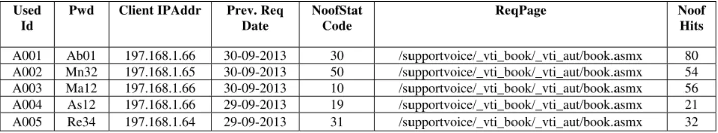 Fig 3: Extraction of Server Log File 