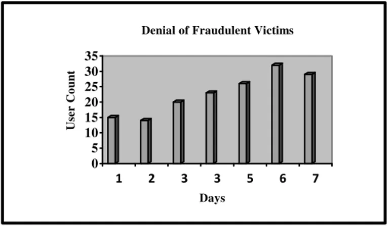 Fig 4: Over all victims trace fraction