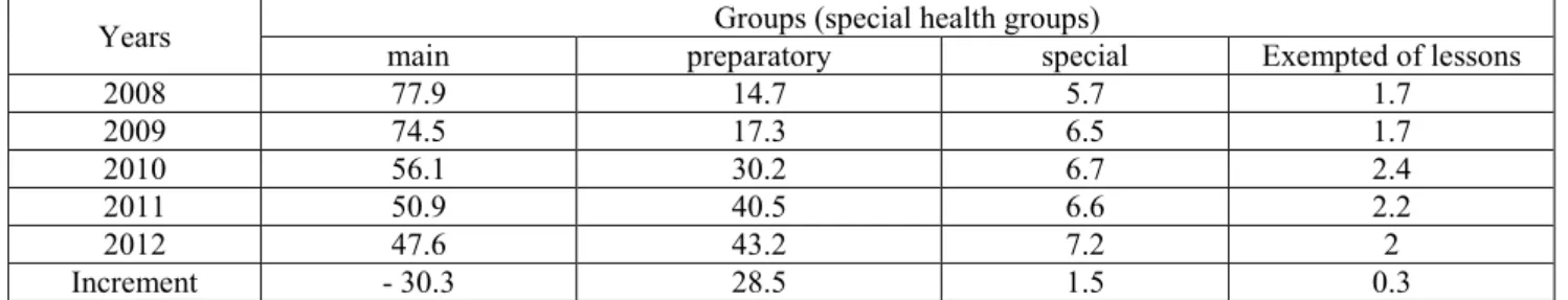 Table 1  Comparative characteristic of special health groups’ compositions for physical culture lessons in 2008-2012, % 